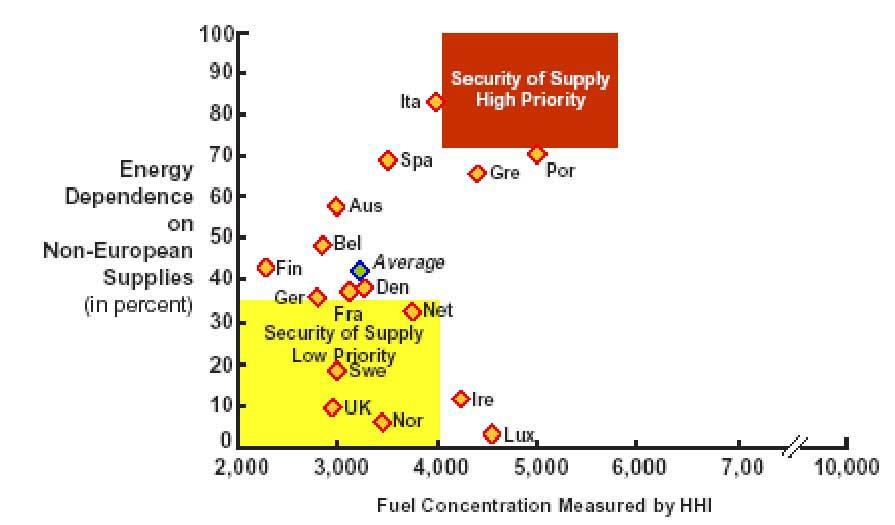 Long-term Energy Security of Supply: The