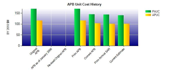 Unit Cost History Item Date BY 2010 $M TY $M PAUC APUC PAUC APUC Original APB Mar 2011 169.419 116.024 179.000 123.