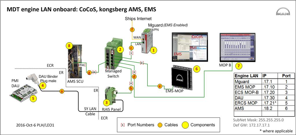 OBD / CoCoS, Engine network setup an Engine Information Management