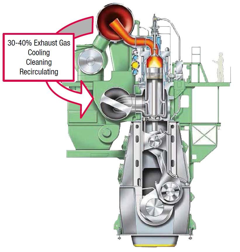 EGR Basic EGR principle Basic principle Exhaust Gas Recirculation Exhaust gas is recirculated to the scavenge air receiver.