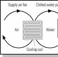 Thermal energy moves from left to right through five loops of heat transfer: 1) Indoor air loop 2) Chilled water loop 3) Refrigerant loop 4) Condenser water loop 5) Cooling water loop 5.