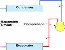 Vapour Compression Refrigeration Cycle Evaporator Compressor Condenser Expansion Low pressure liquid refrigerant in evaporator absorbs heat and changes to a gas The superheated vapour enters the
