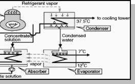 Condenser Evaporative Cooling Air in contact with water to cool it close to wet bulb temperature Advantage: efficient cooling at low cost Disadvantage: air is rich in moisture 5.