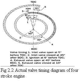 2.7 Actual valve timing diagram of four stroke engine: 2.