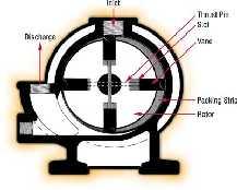 The rotor is mounted offset in a larger housing that is either circular or a more complex shape.
