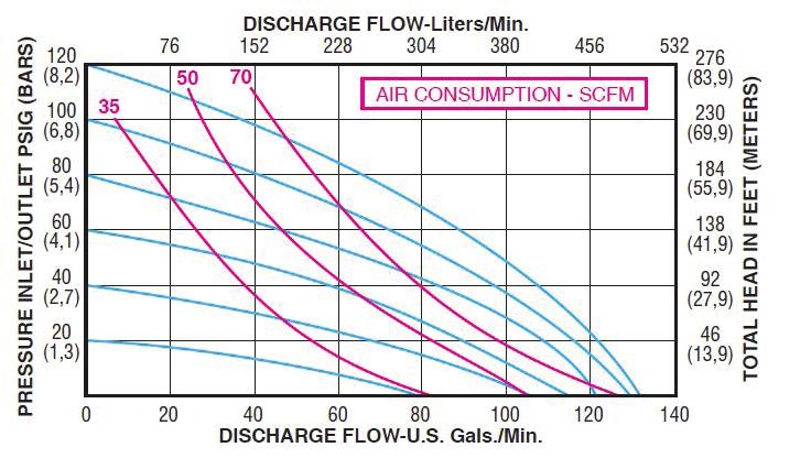 SECTION 5 PERFORMANCE CURVES PERFORMANCE CURVE Performance Specifications Max. Flow: 130 gpm (492 lpm) Max. Air Pressure: 120 psi (8.2 bar) Max. Solids: 1 /4 (6.4 mm) Max.