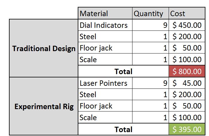 Table 2: A monetary comparison between a traditional design and the low cost design.