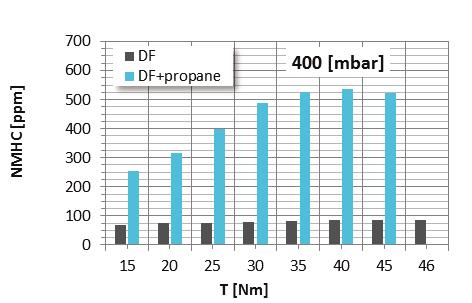 Load characteristics of unburned propane (C3H8) concentration in the exhaust gas for both