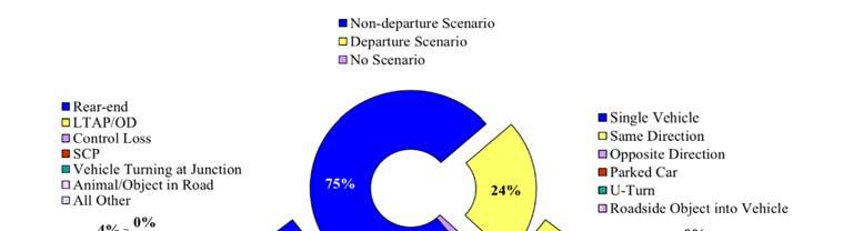 III. RESULTS The distribution of the crash scenarios in 7,142 NASS/CDS 2011 2015 cases, representing 3,543,219