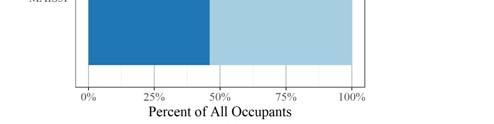 Comparison of the proportion of occupants and serious injuries of LDW applicable scenarios to all other scenarios.