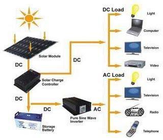 7 P a g e 1. ROOFTOP SOLAR SYSTEM WITH STORAGE FACILITY (OFF GRID SOLAR POWER PLANT) The Off Grid Solar Power plants are those rooftop systems which has battery as storage facility.