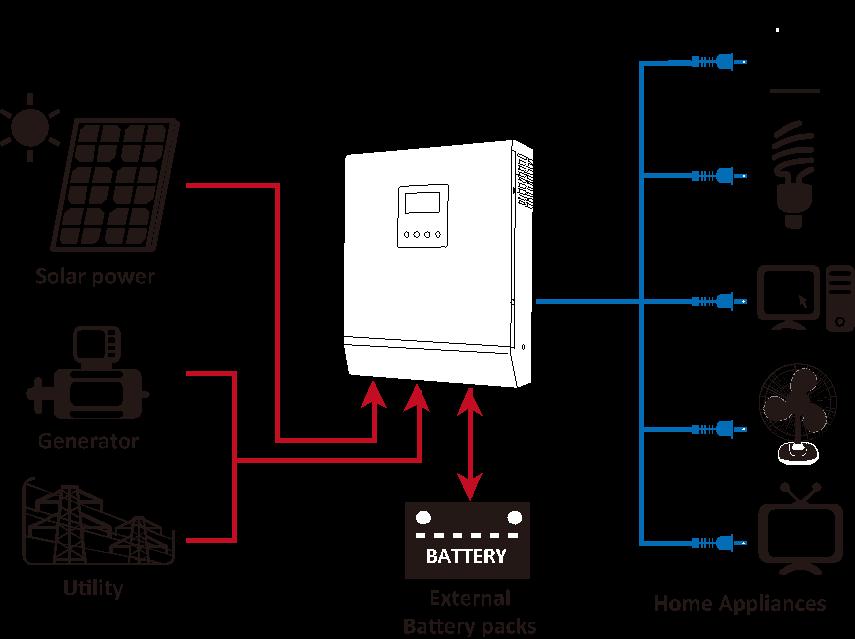 INTRODUCTION This is a multi-function inverter/charger, combining functions of inverter, solar charger and battery charger to offer uninterruptible power support with portable size.