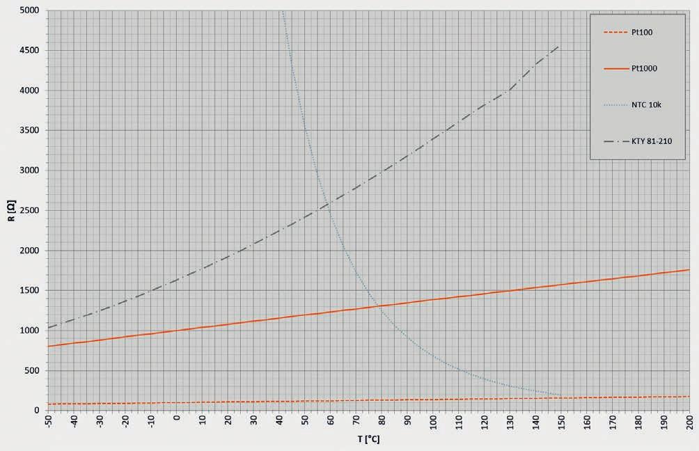 Characteristic curves The following characteristic curves show the typical curve shapes for the standard WIKA measuring elements, depending on the temperature and the typical tolerance curves.