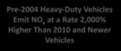 Heavy-Duty Vehicles Emit NO x at