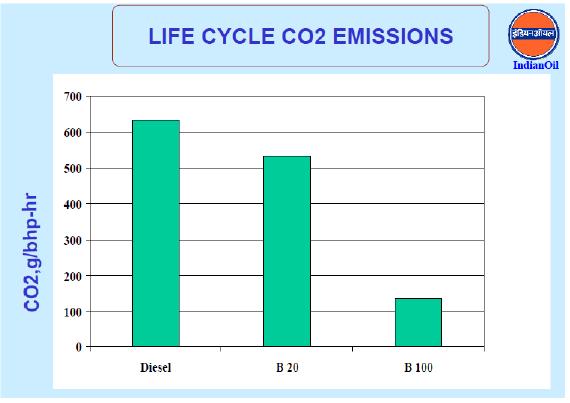 2.1 PROPERTIES Biodiesel has promising lubricating properties and cetane ratings compared to low sulfur diesel fuels.
