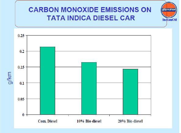 Chart -3 CO Emission On Tata Indica Diesel Car 2.2 REMEDIES Sl. no. Physical properties. Petro-diesel IS: 1460:2000 Bio-diesel as per ASTM D 6751 1. Fuel composition.