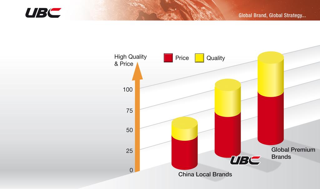 Global Market Position UBC Bearings provides a unique combination of