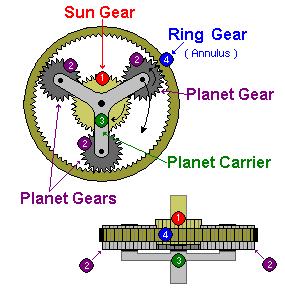 Automatic The center of attention is the planetary gearset. About the size of a cantaloupe, this one part creates all of the different gear ratios that the transmission can produce.