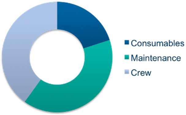 CHALLENGES Crew : - 54% of the personnel LCC of an ASW