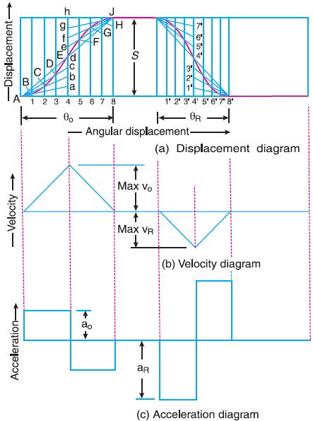 35 Displacement, Velocity & Acceleration Diagrams