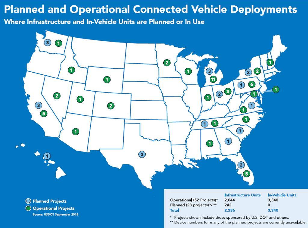 AV 3.0: Cooperative Automation and Connectivity More than 70 active deployments of V2X communications utilizing the 5.9 GHz band. During the past 20 years, the U.S.