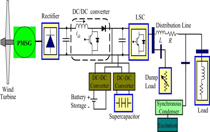 Wind-Turbine Asynchronous Generator Synchronous Condenser with Excitation in Isolated Network capability which allows operation at a high power factor and improved efficiency, gear-less transmission,