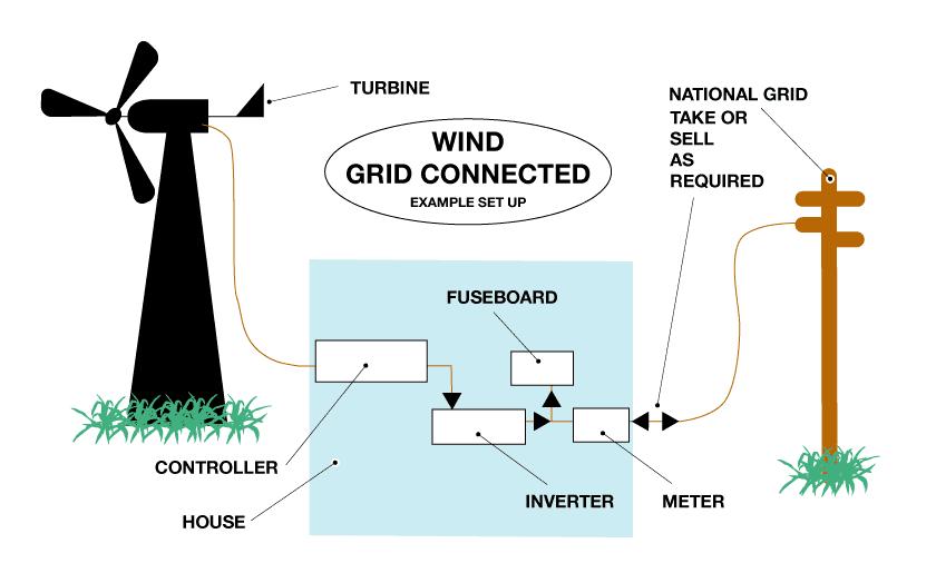 14 Figure 2. Grid connected wind power Station.