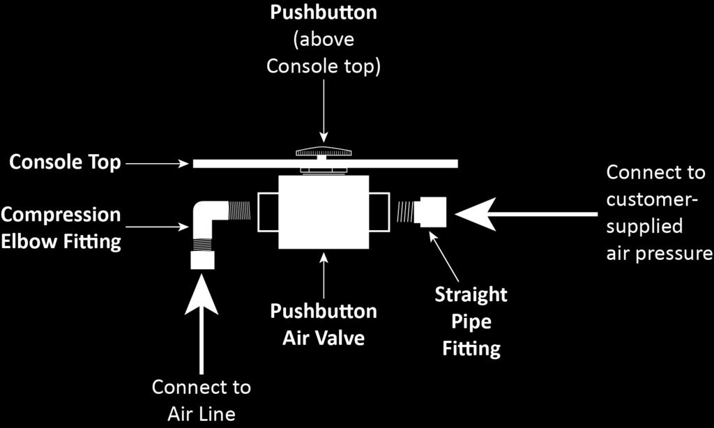 5. Connect the tubing lengths and Tee Compression Fittings to the Compression Fittings on the Air Cylinders and the Hydraulic Cylinders. 6.