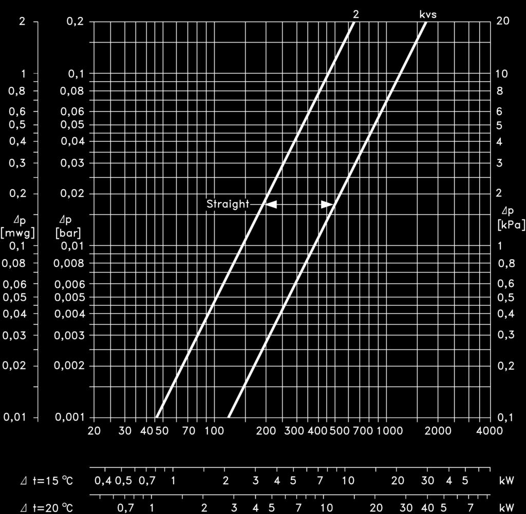 Capacities RA-G DN20 2: kv (xp =2K) RA-G