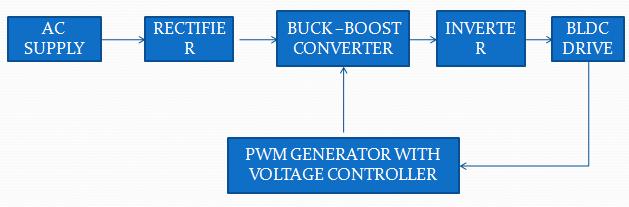 II BLOCK DIAGRAM OF BLDC MOTOR Fig(1) Basic Block diagram of BLDC Motor The block diagram of proposed Brushless DC motor with Multilevel inverter is as shown in fig(1) 1 AC SUPPLY: The single phase