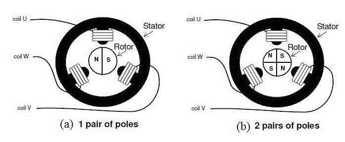 The number of magnetic poles in the rotor also affects the step size and torque ripple of the motor. More poles give smaller steps and less torque ripple.
