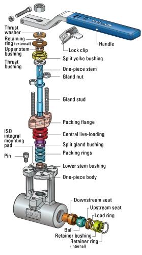 DESIGNED FOR LONG SERVICE REMOVAL OF PARTS Valve parts can only be disassembled for service outside the line after removal from pipe. This provides safety in high pressure operation.