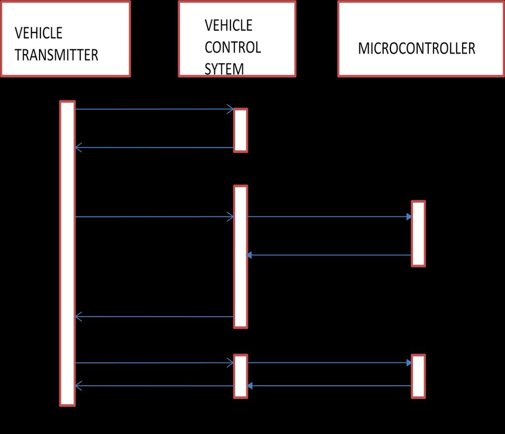 Fig 4:Sequence diagram VII.RESULT In this project we controlled the speed of a Vehicle in a School zone, Work Zone, Curve zone, Highway, U-turn.