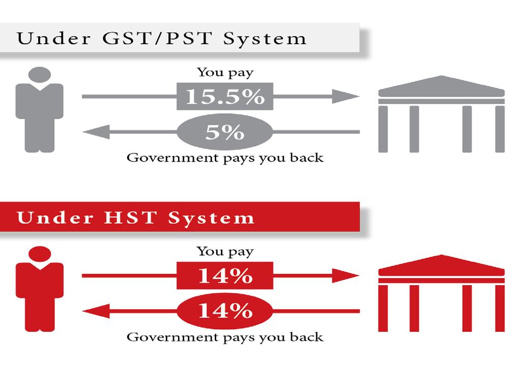 GST/PST and