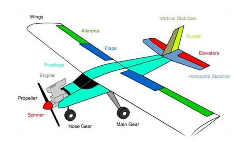 Fig. 1.1 Parts of Remotely Piloted Aircraft 1.2.3 Engine Engine is the main power-plant of RC Airplane.