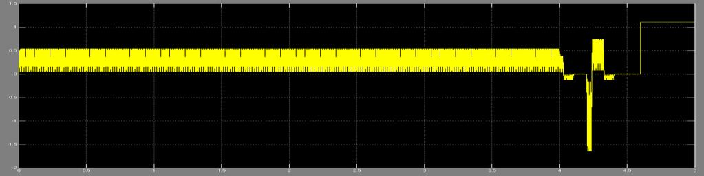 Figure 6(a) PI controller based torque Figure 6(b) ANN controller based torque Fig.