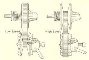 The illustration on the right depicts a variable speed drive with a spring mounted on the driven pulley and the shifting device on the driver pulley. Low Speed: Minimum Output and Minimum belt speed.
