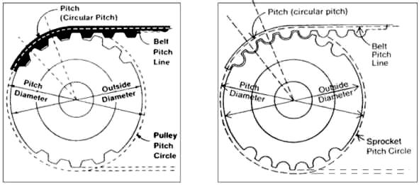 The teeth enter and leave the pulley grooves with a smooth rolling action with negligible friction.