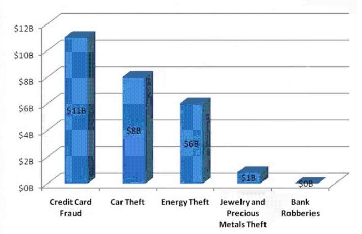 US Theft Statistics