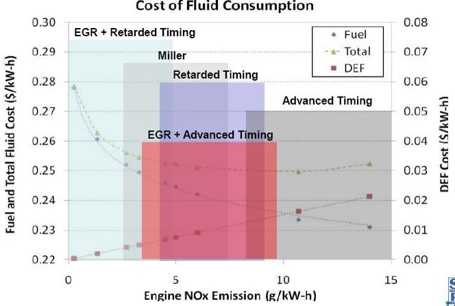 As the spread between diesel emissions fluid (DEF) and fuel increases, engine strategies will move to higher NOx calibrations. On a mass basis, 2.5 to 5 g/kw-hr NOx is the optimum calibration.