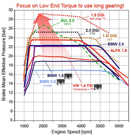 Turbocharged GDI BMEP is being downsized ~40% from advanced engines of today.