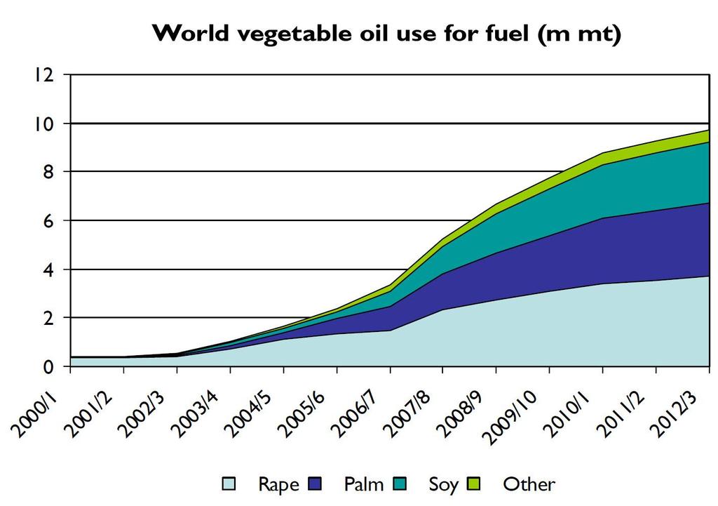 World vegetable oil use for fuel (m mt) World vegetable