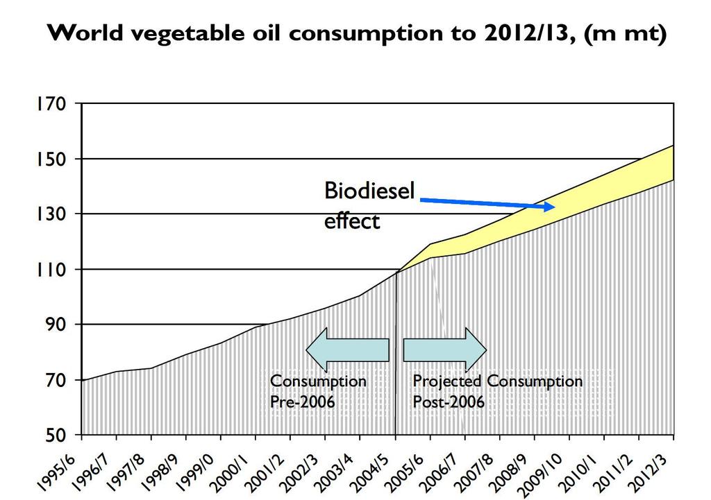 World vegetable oil consumption to 2012/3