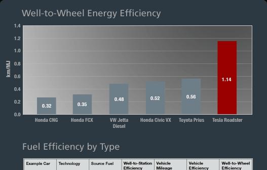 Efficiency Battery-to-Wheel