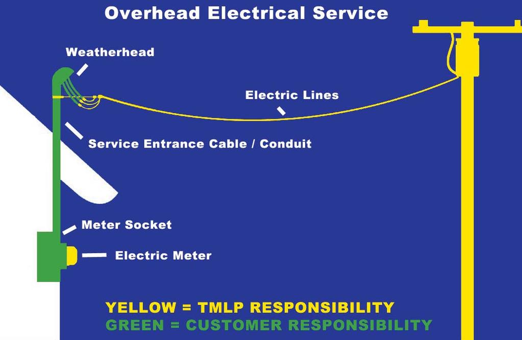 IF our service line from the pole to your weatherhead has been disconnected from the pole or from your weatherhead due to falling trees or branches, you may also have damage to the weatherhead and