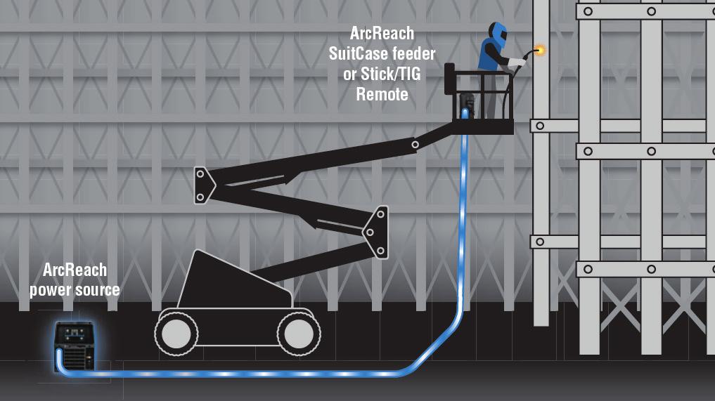 REMOTE CONTROL OF THE POWER SOURCE WITH A CONTROL CORD ArcReach technology uses the existing weld cable to communicate welding control information between the feeder or remote and power source.