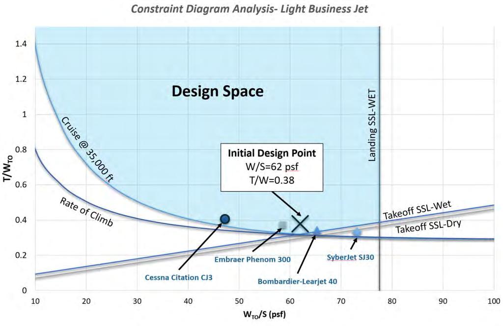 Figure 5.1.1-1: Constraint Diagram based on RFP Requirements with comparison to similar aircraft on the market 5.1.2 Trade Studies At this early stage in the design process, some simplifying assumptions were necessary to enable trade studies to be done.