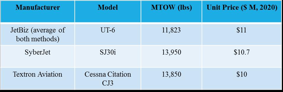 case. However, both the UT variants exhibit a more spacious cabin and better performance capability, as expressed in earlier sections. Table 16.
