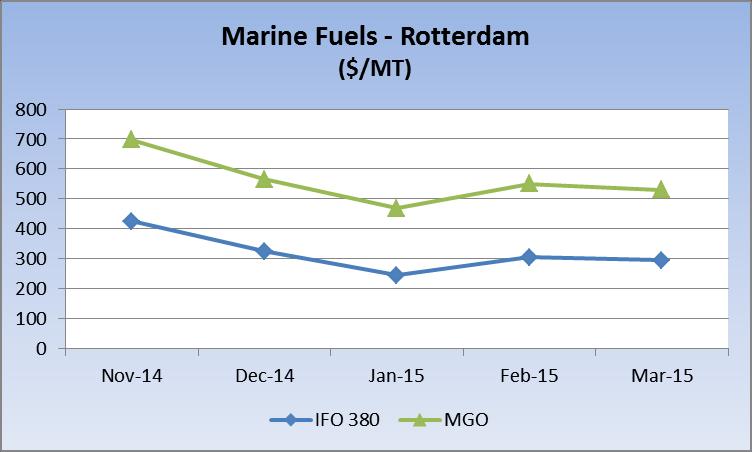 OPTIONS DISTILLATE FUEL IMPACT ON REFINERS Price premium of MGO versus IFO with