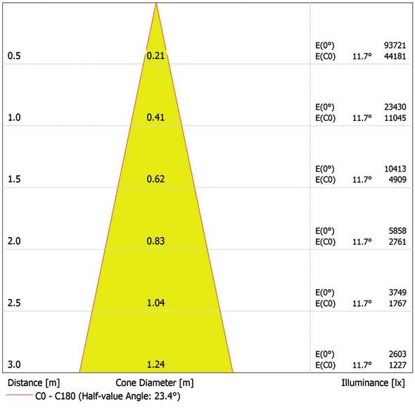 Photometric Data: ArcPar SB1 23 ArcPar SB1 For foot Candles divide lux by 10.